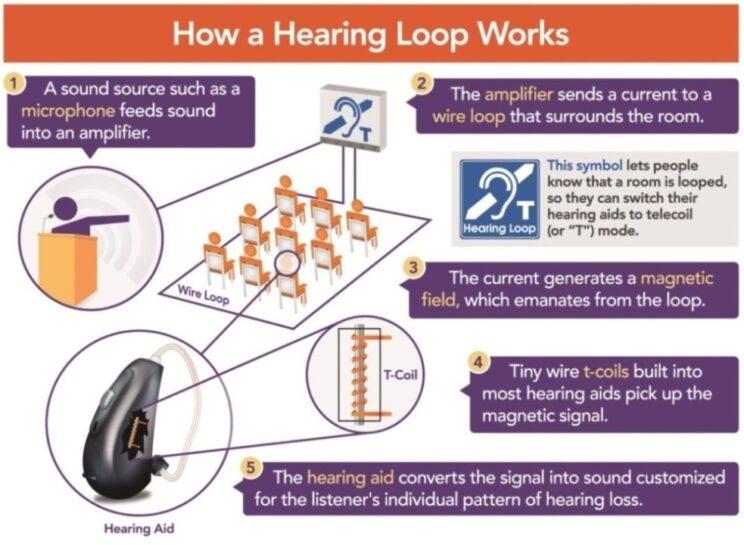 Accessible Telecoms How Hearing Hoop Works